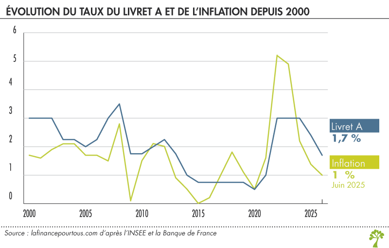 Evolution du taux du livret A et de l'inflation depuis 2000