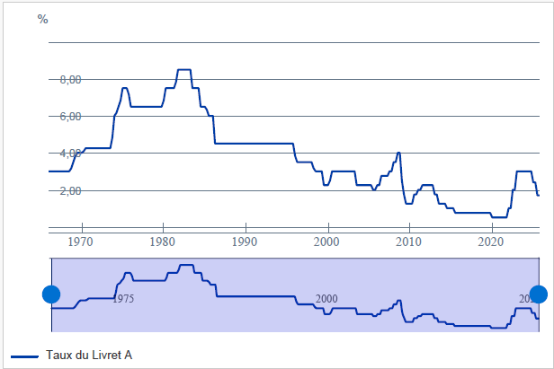 Evolution du taux de rémunération du livret A